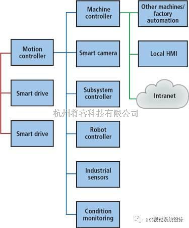 嵌入式視覺系統(tǒng)如何革新制造業(yè) 自動(dòng)化控制與智能傳感器的融合