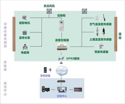 世界信息產(chǎn)業(yè)的第三次浪潮——物聯(lián)網(wǎng)自動(dòng)化控制系統(tǒng)與智能傳感器