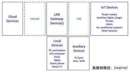 IoT促進(jìn)智慧家庭成形 自動(dòng)化控制走入尋常人家