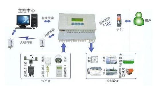 益盟電子 專業(yè)自動(dòng)化控制系統(tǒng)與智能傳感器供應(yīng)商，深耕山東溫室大棚領(lǐng)域