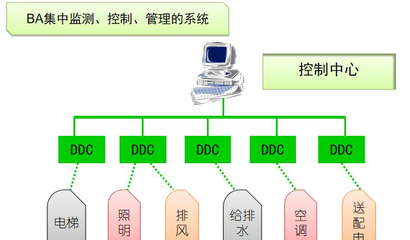 智能建筑新篇章 樓宇自控系統(tǒng)的應(yīng)用前景與核心價(jià)值探析